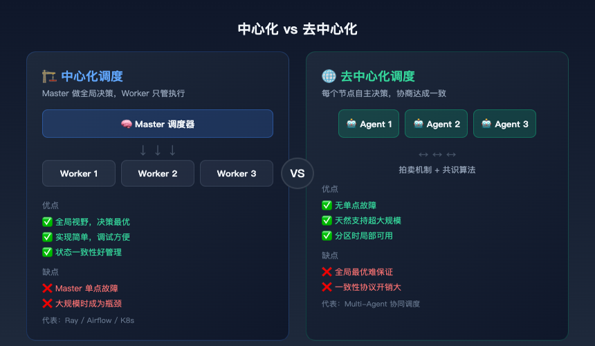 中心化 vs 去中心化