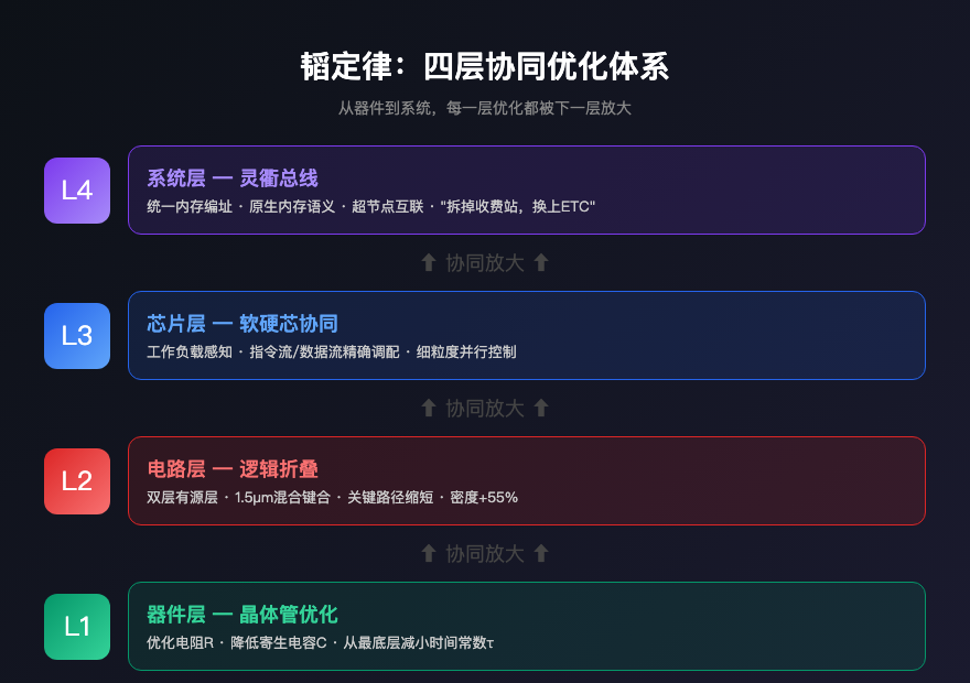 韬定律四层优化体系