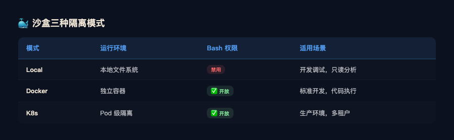 沙盒三种隔离模式