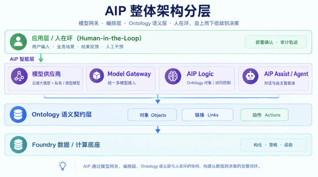 AIP 架构总览：把大模型拧紧到 Ontology 的推理&mdash;行动闭环