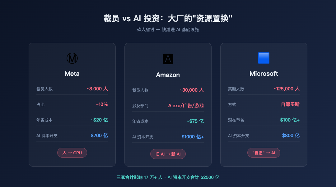 三巨头裁员与AI投资对比