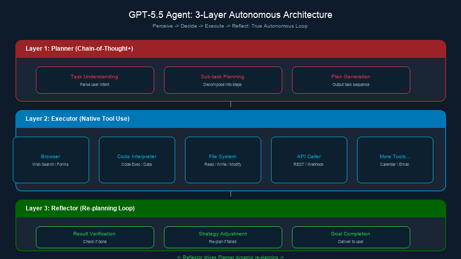 GPT-5.5 Agent 架构图