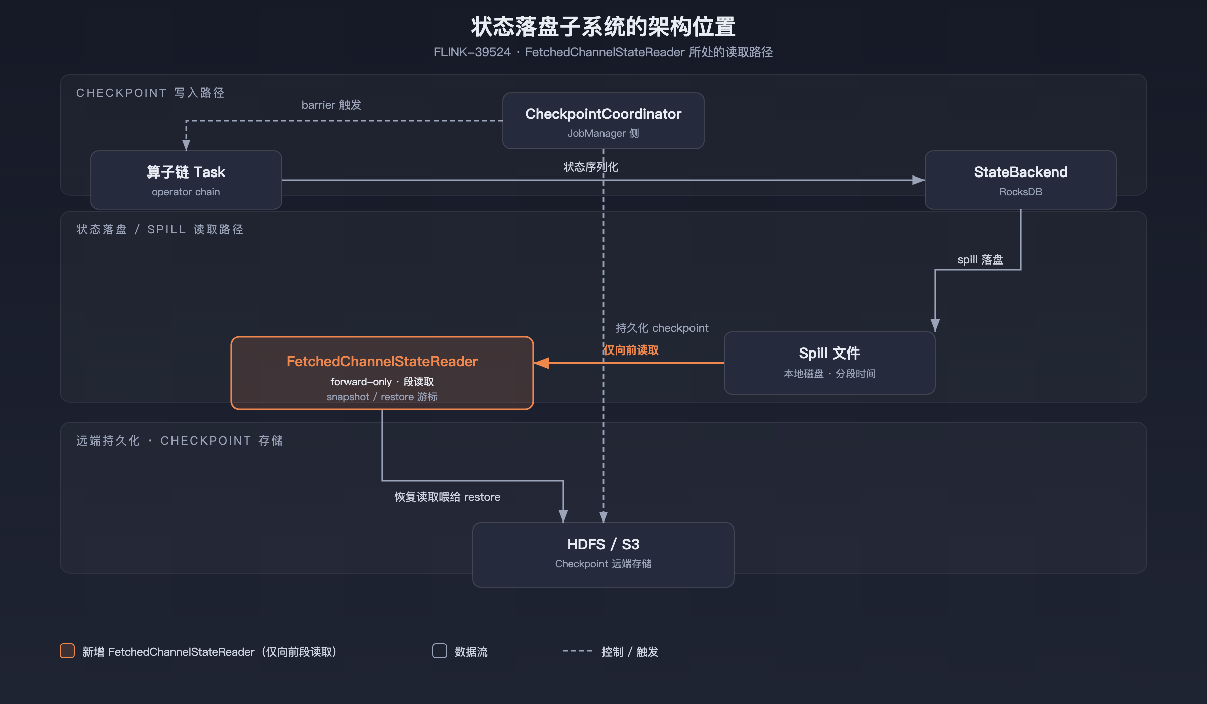 Flink 稳定性双引擎：Checkpoint 状态落盘优化与日志 MDC 增强