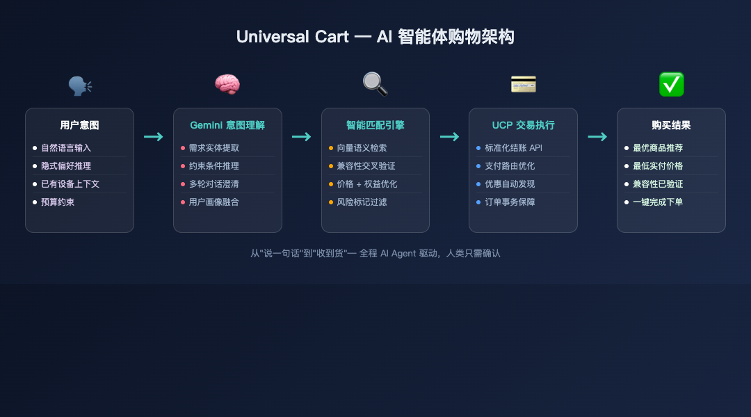 Universal Cart 架构
