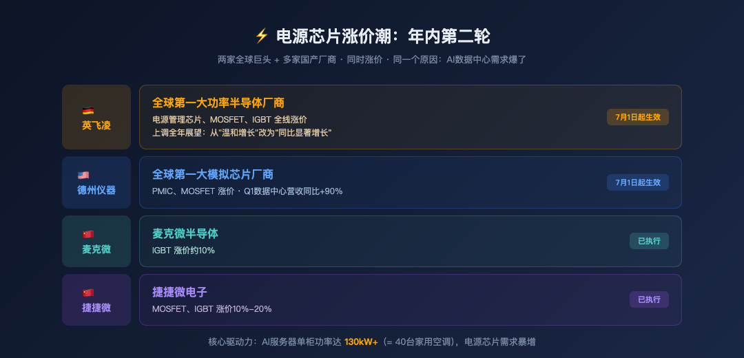 电源芯片涨价潮