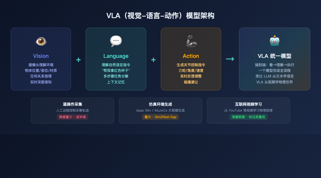 VLA模型架构