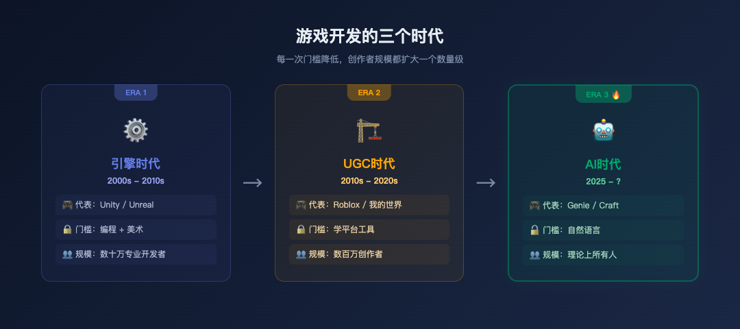 游戏开发三个时代