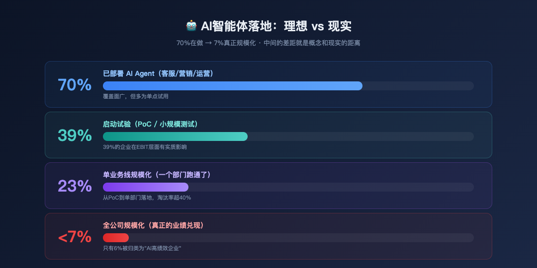 AI智能体落地分层
