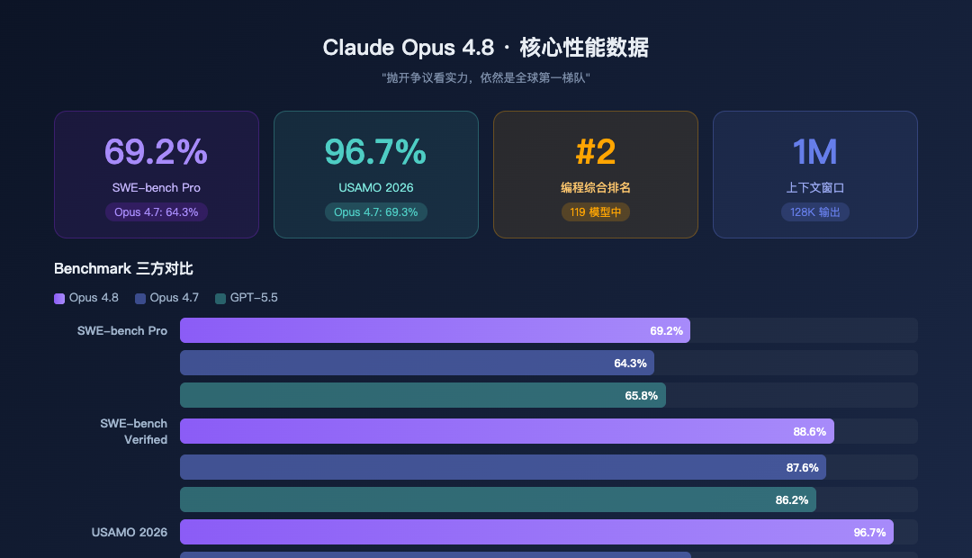 Claude Opus 4.8 核心性能数据
