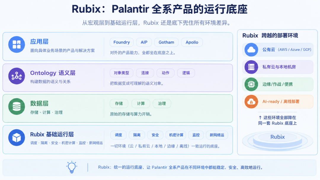 Rubix 基础层：从云端到战车，同一套底座怎么跑