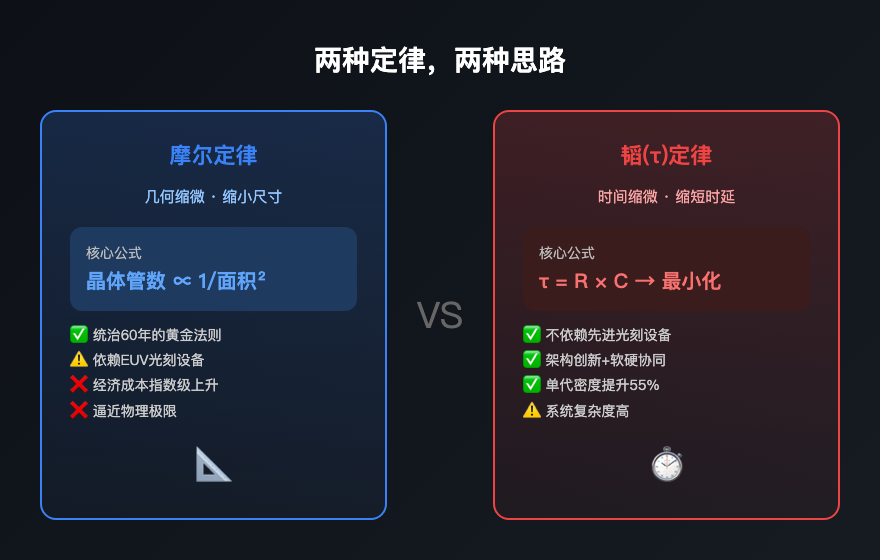 韬定律 vs 摩尔定律