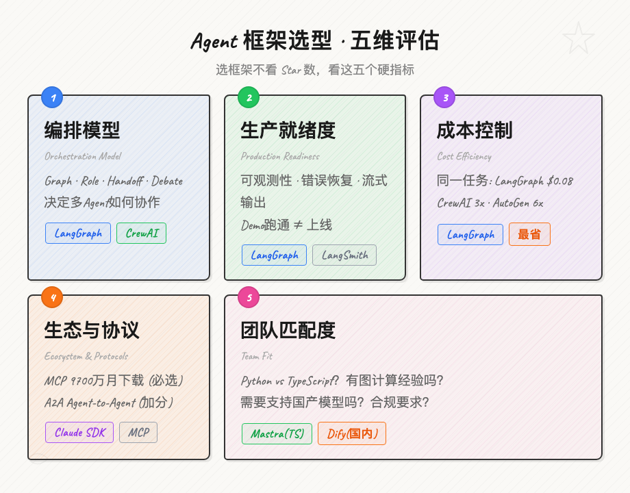 Agent框架选型五维度