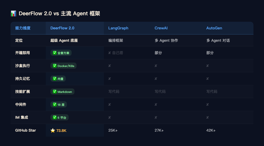 DeerFlow 2.0 vs 主流 Agent 框架