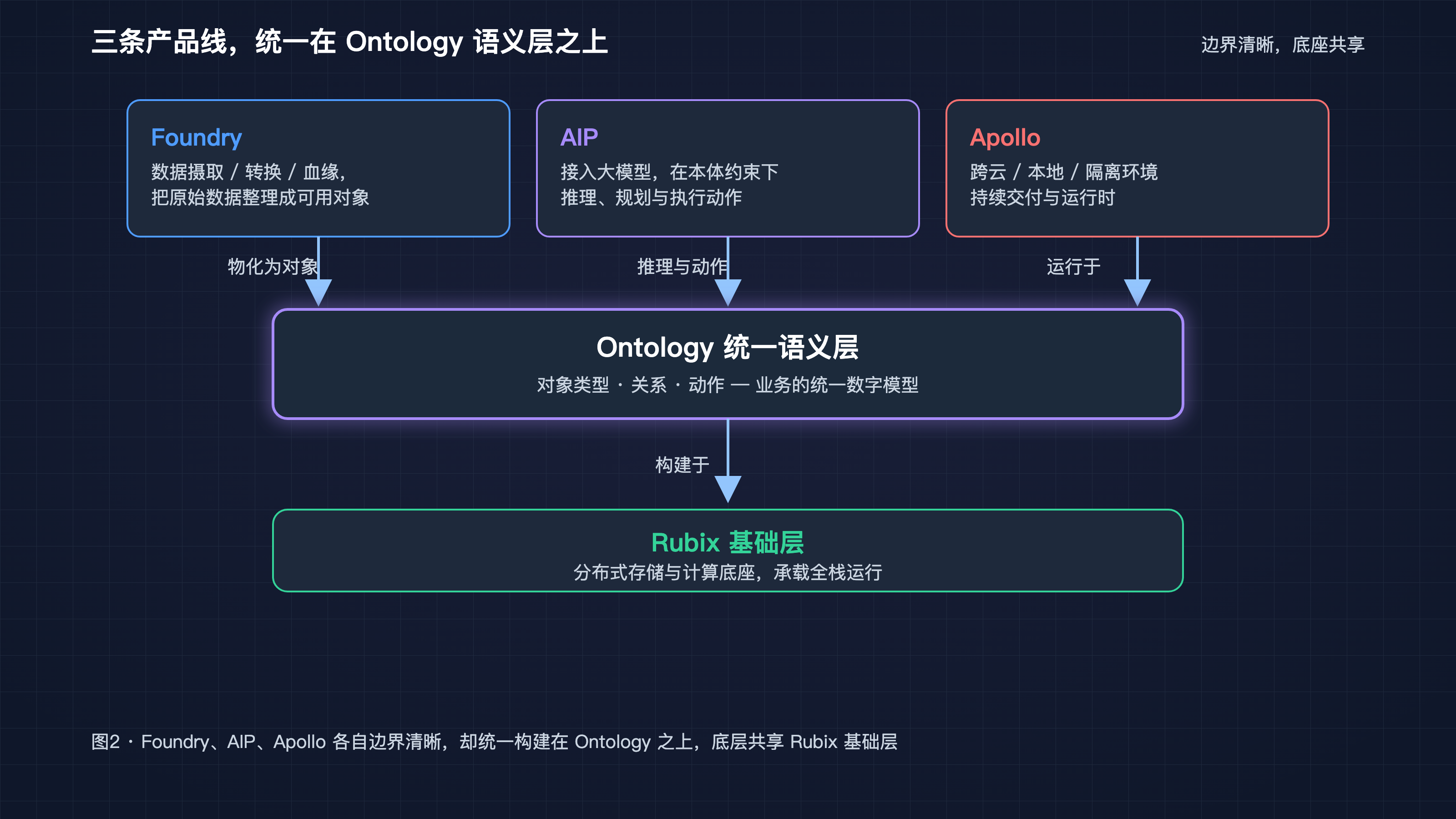Palantir 架构全景：从数据到决策的七层地图