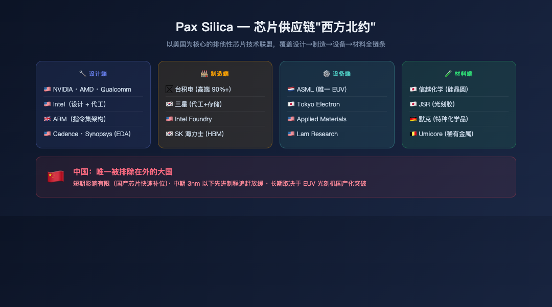 Pax Silica 芯片供应链联盟