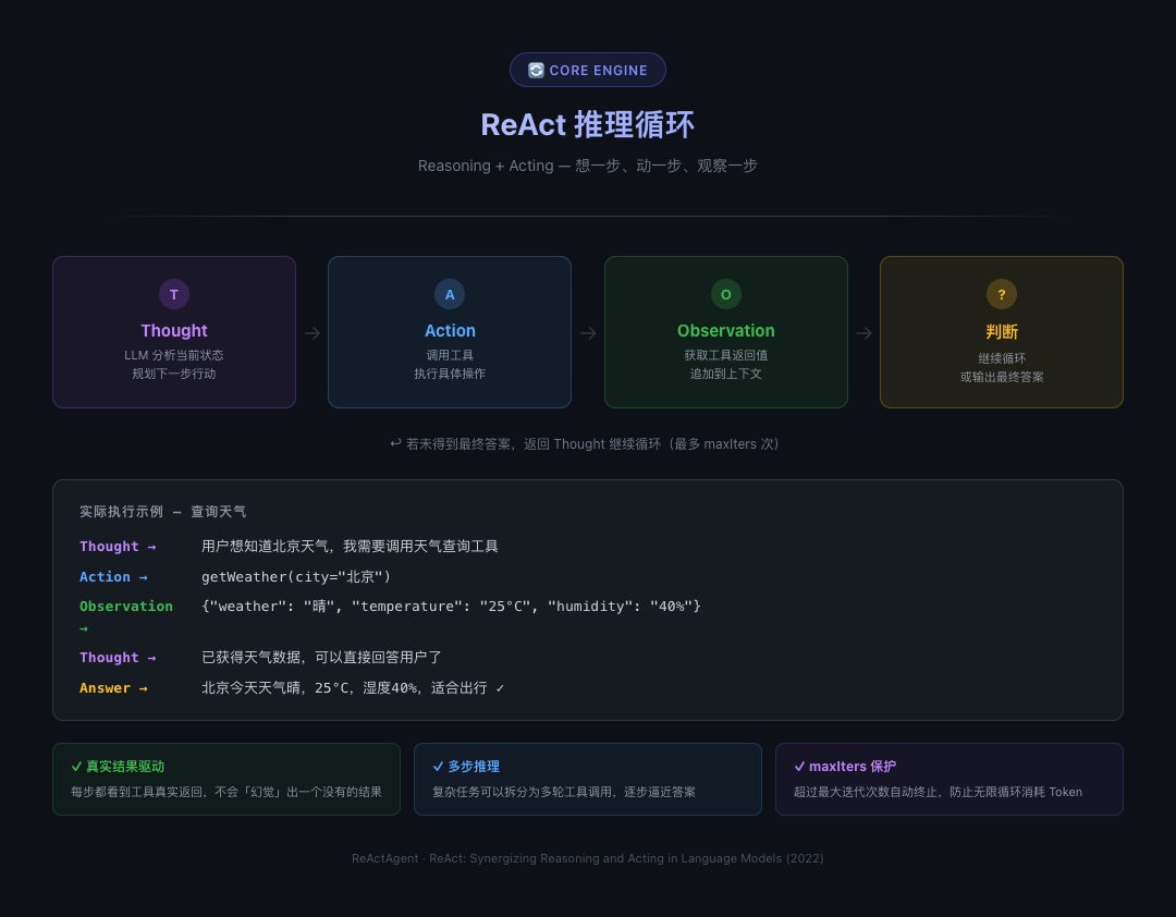 ReAct 推理循环