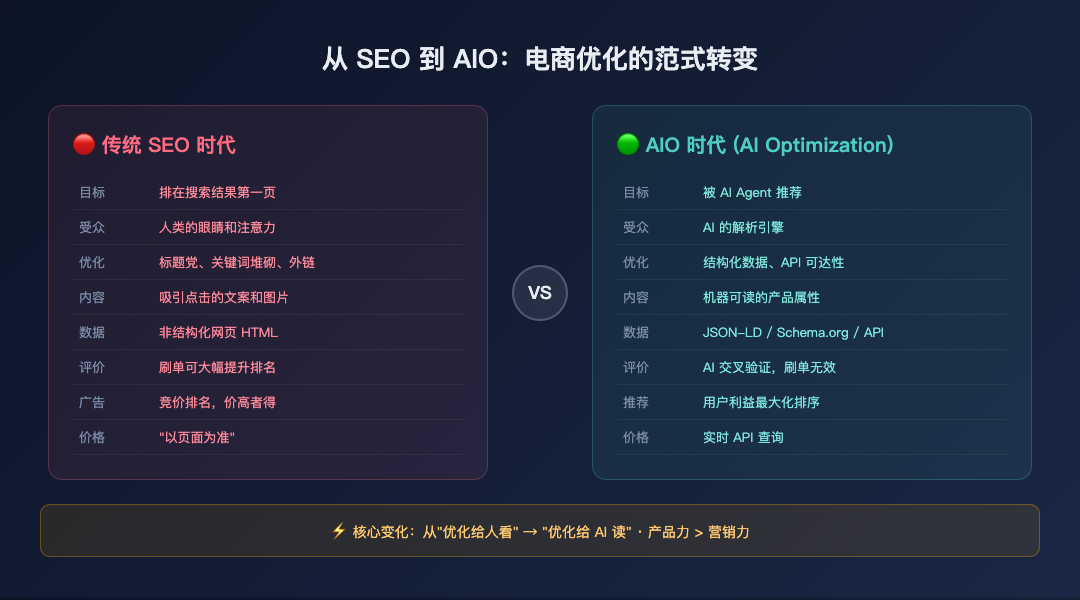 SEO 到 AIO 范式转变