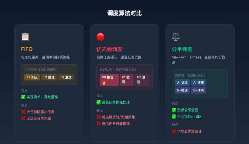 调度算法