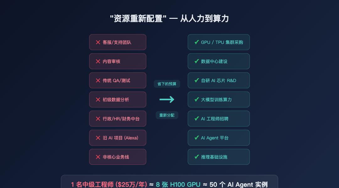 资源重新配置流向