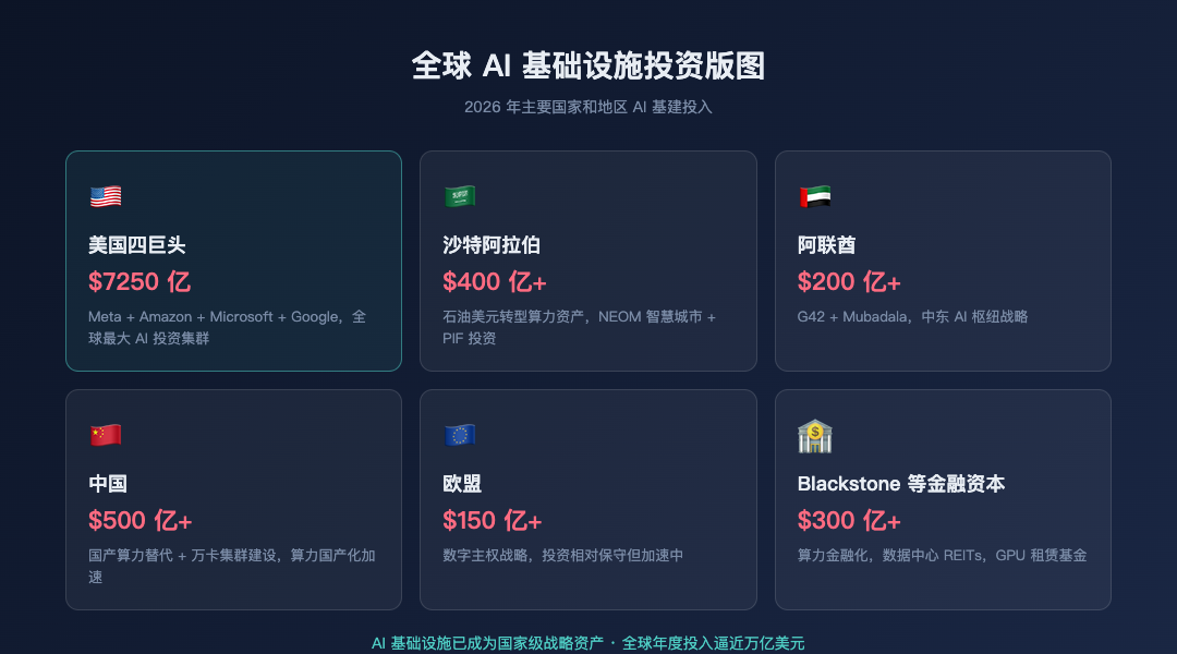 全球AI基础设施投资版图