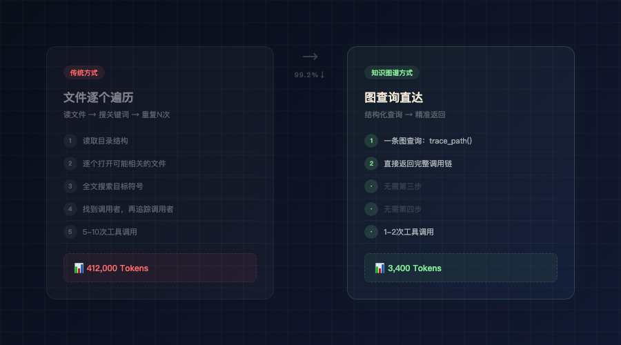 传统方式 vs 知识图谱方式