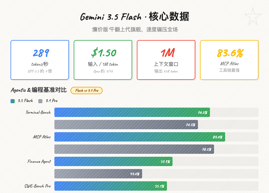 Gemini 3.5 Flash 核心数据