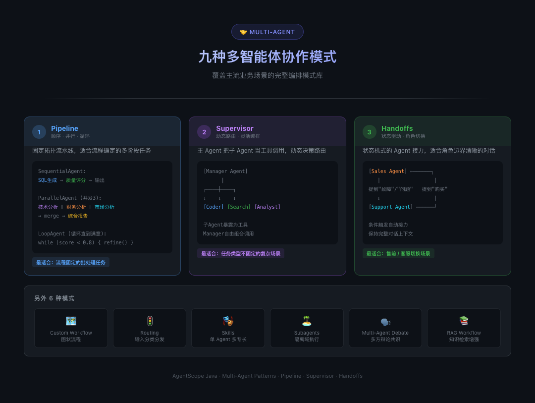 九种多智能体协作模式