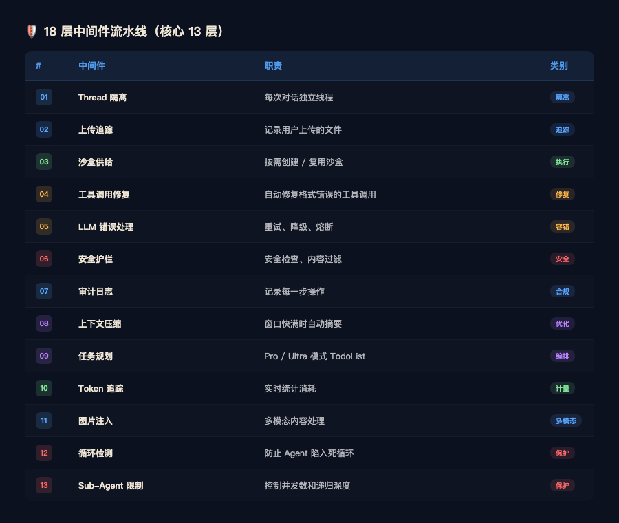 18层中间件流水线