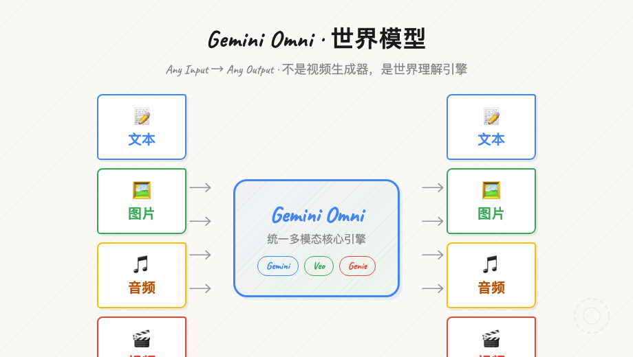 Gemini Omni 任意输入任意输出