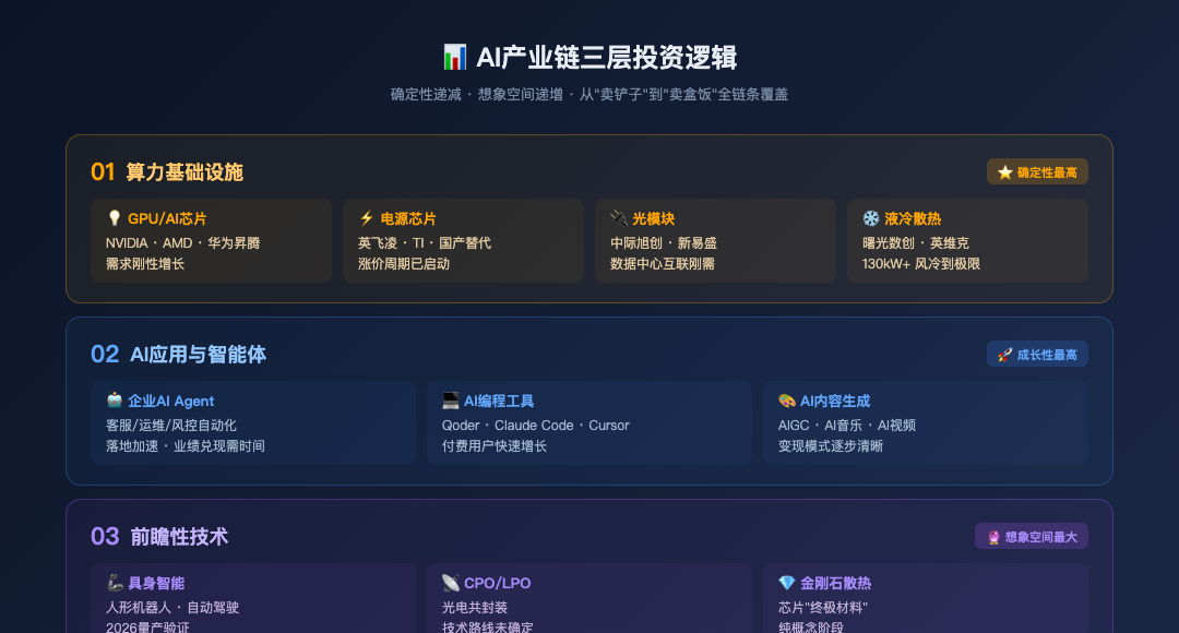 AI产业链三层投资逻辑