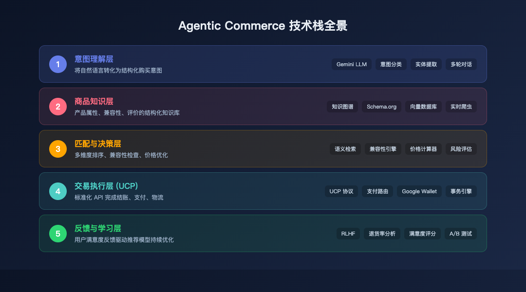 Agentic Commerce 技术栈
