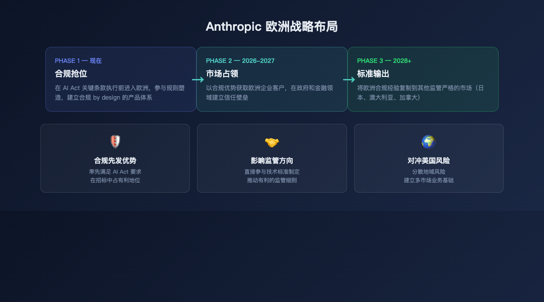 Anthropic欧洲战略布局