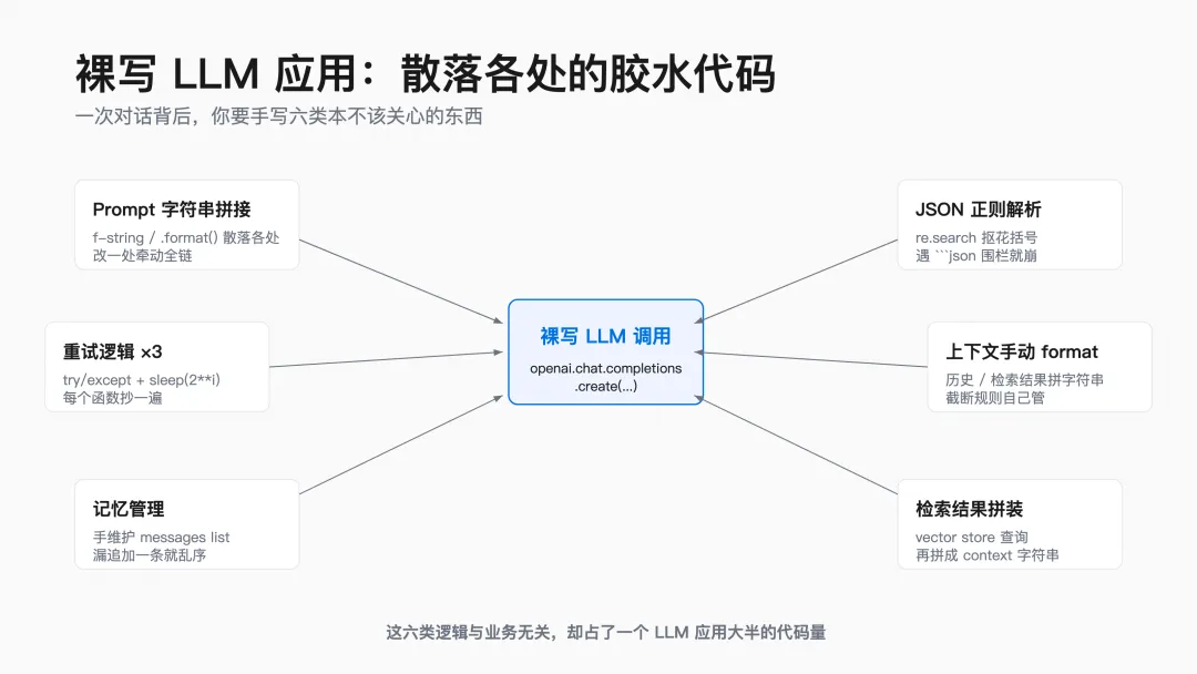 为什么需要 LangChain：从调 API 到搭应用的结构性鸿沟