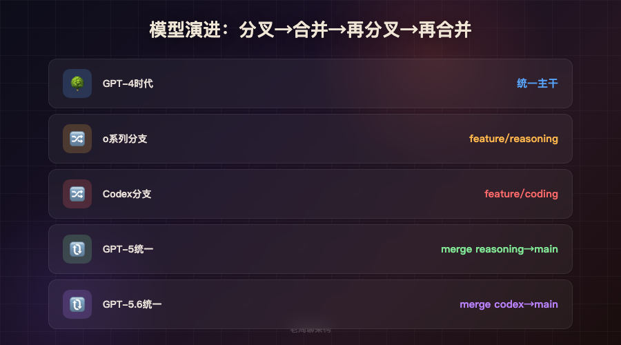 模型演进路线图