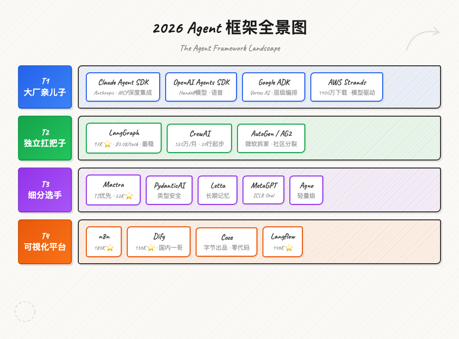 2026 Agent框架全景图