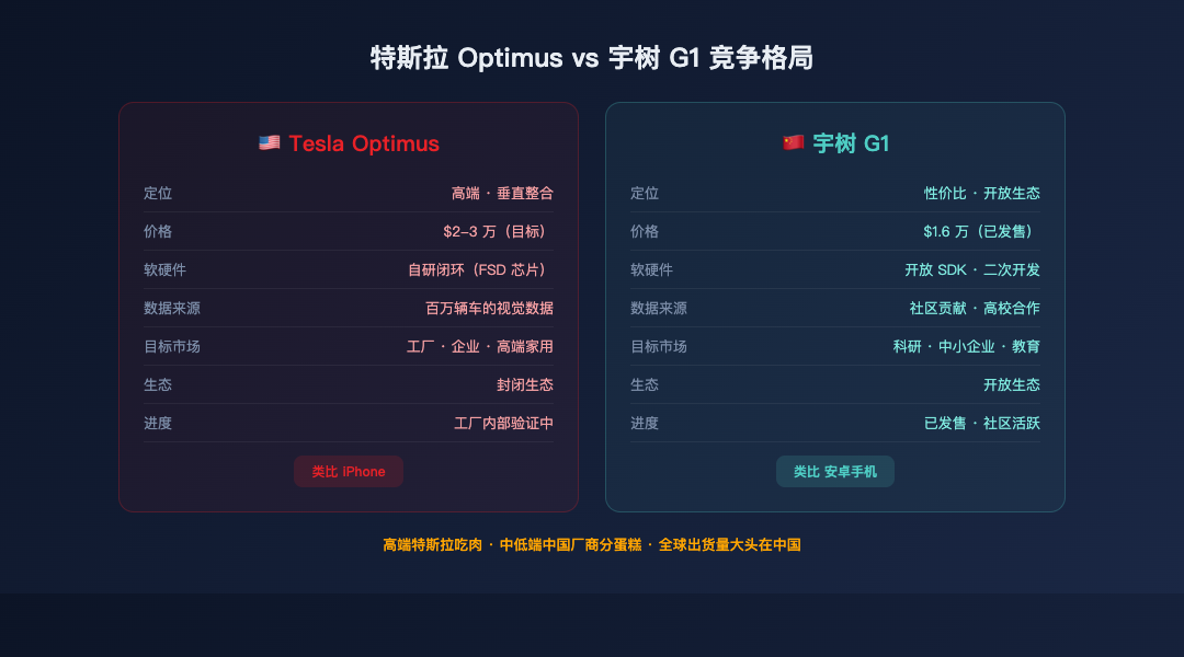 特斯拉 vs 宇树竞争格局