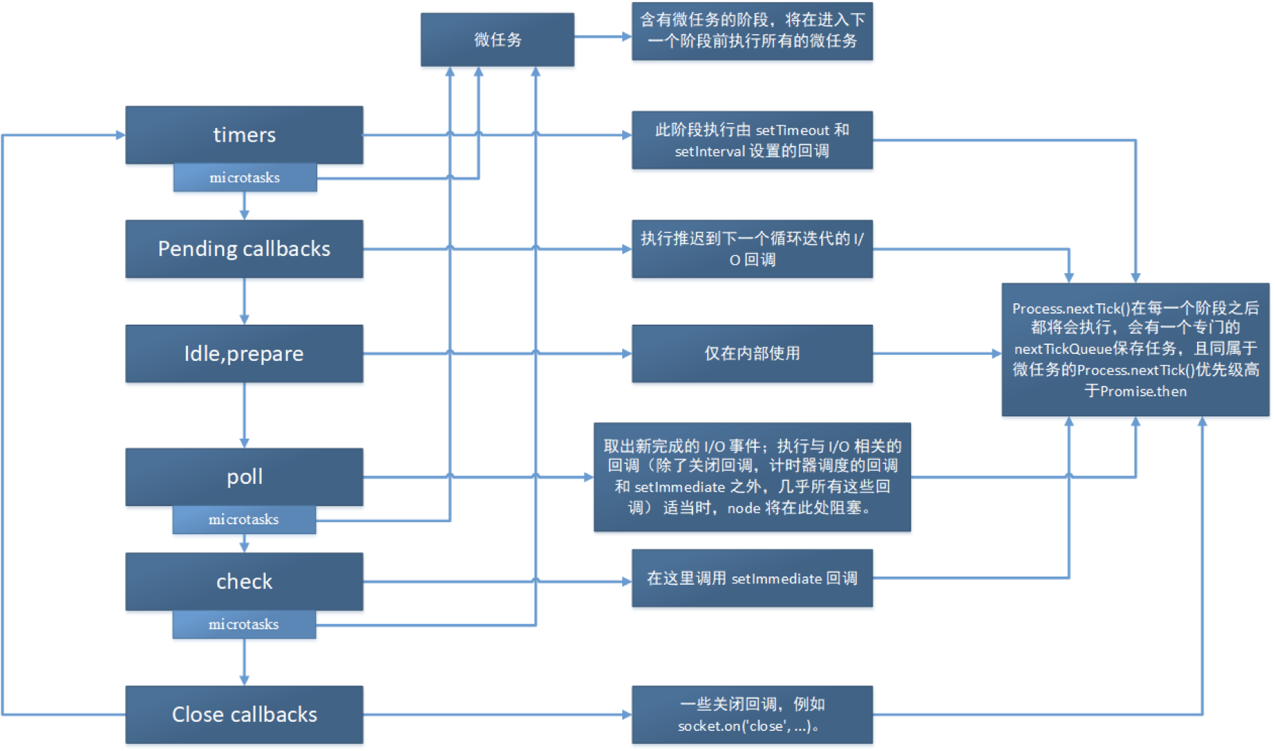 NodeJS的事件循环