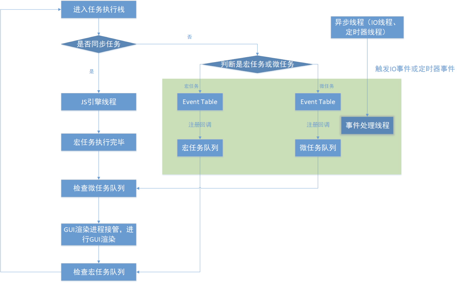 JavaScript的执行机制