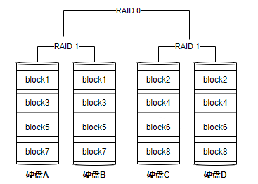 RAID 10磁盘阵列实践