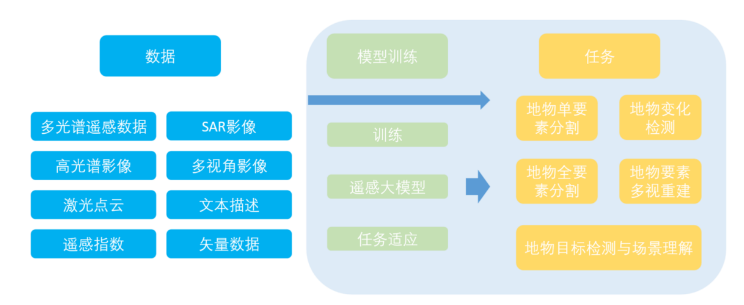 遥感AI大模型的实现路径