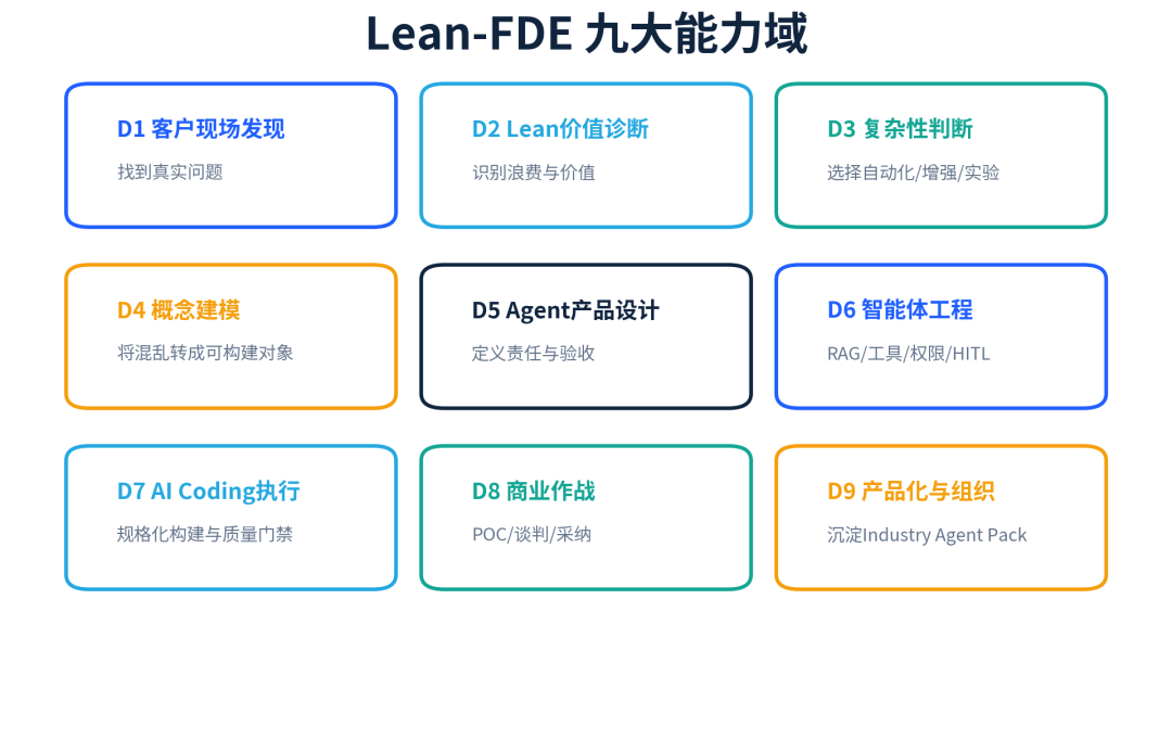 Lean-FDE九大能力域