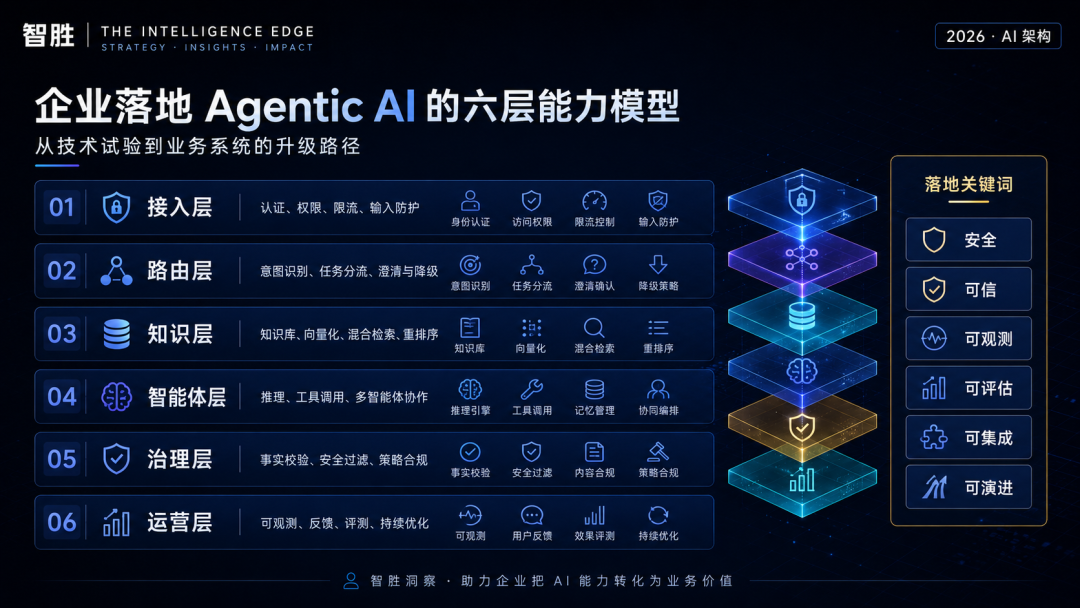 企业落地 Agentic AI 的六层能力模型