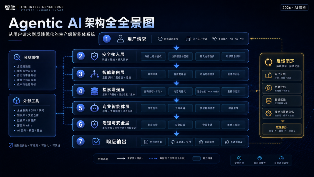 Agentic AI 架构全景图