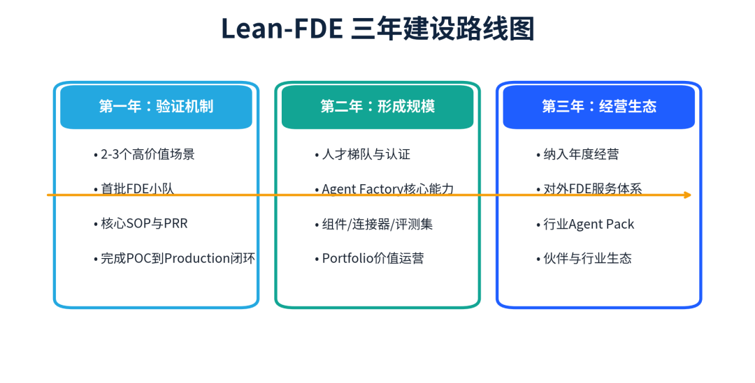 Lean-FDE训战路线