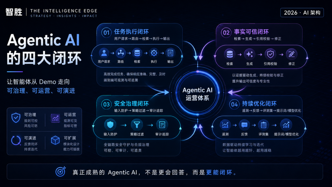Agentic AI 的四大闭环
