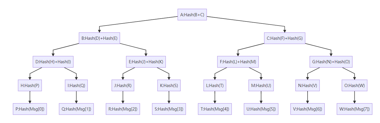 默克尔树数据结构