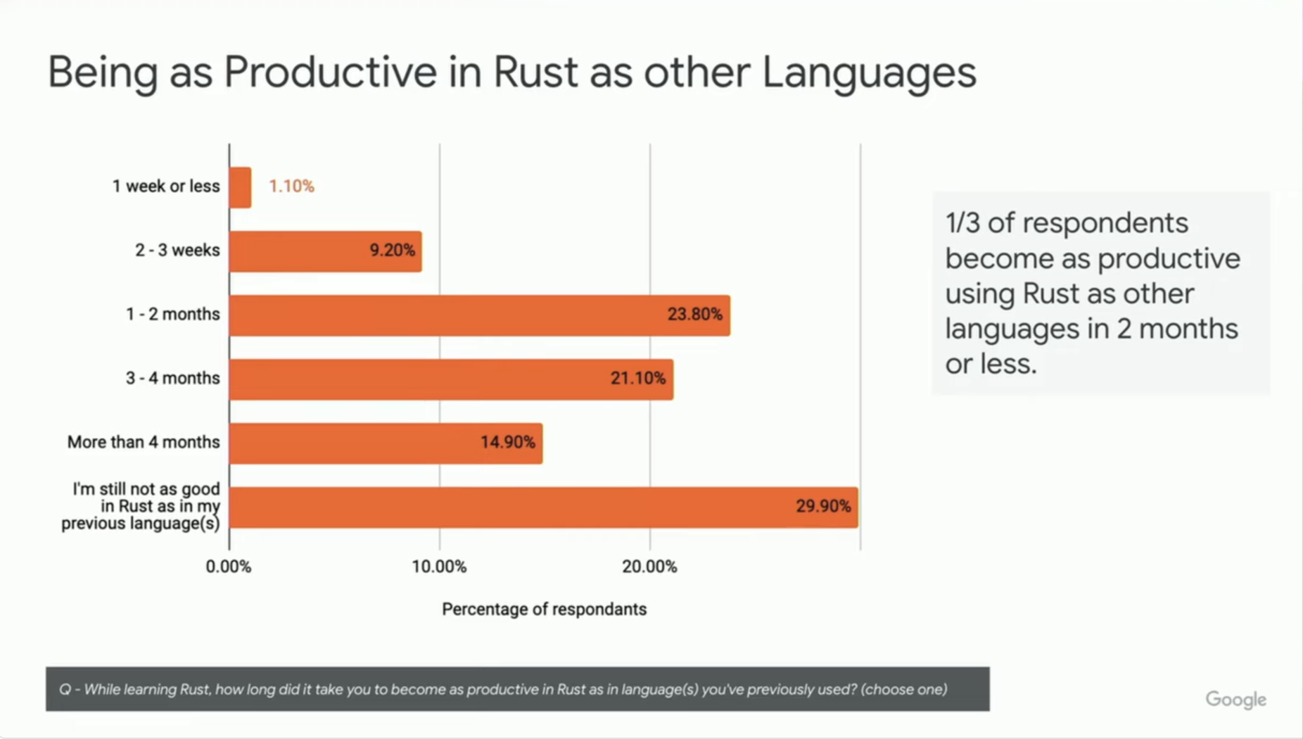 图11 学习了两个月后，33%的谷歌程序员已经可以用Rust编程像用他们最擅长的语言一样高效了