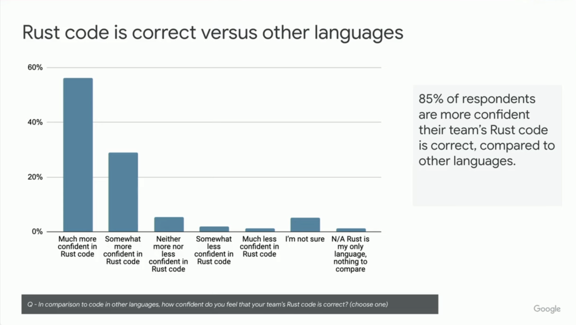 图5 和其他编程语言相比，85%的谷歌程序员都认为，Rust代码的正确性要好得多呢！