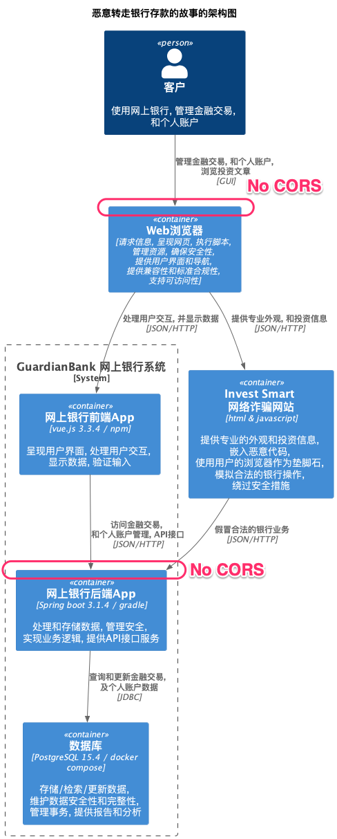 图2 没有CORS安全机制的平行世界的网上银行架构图