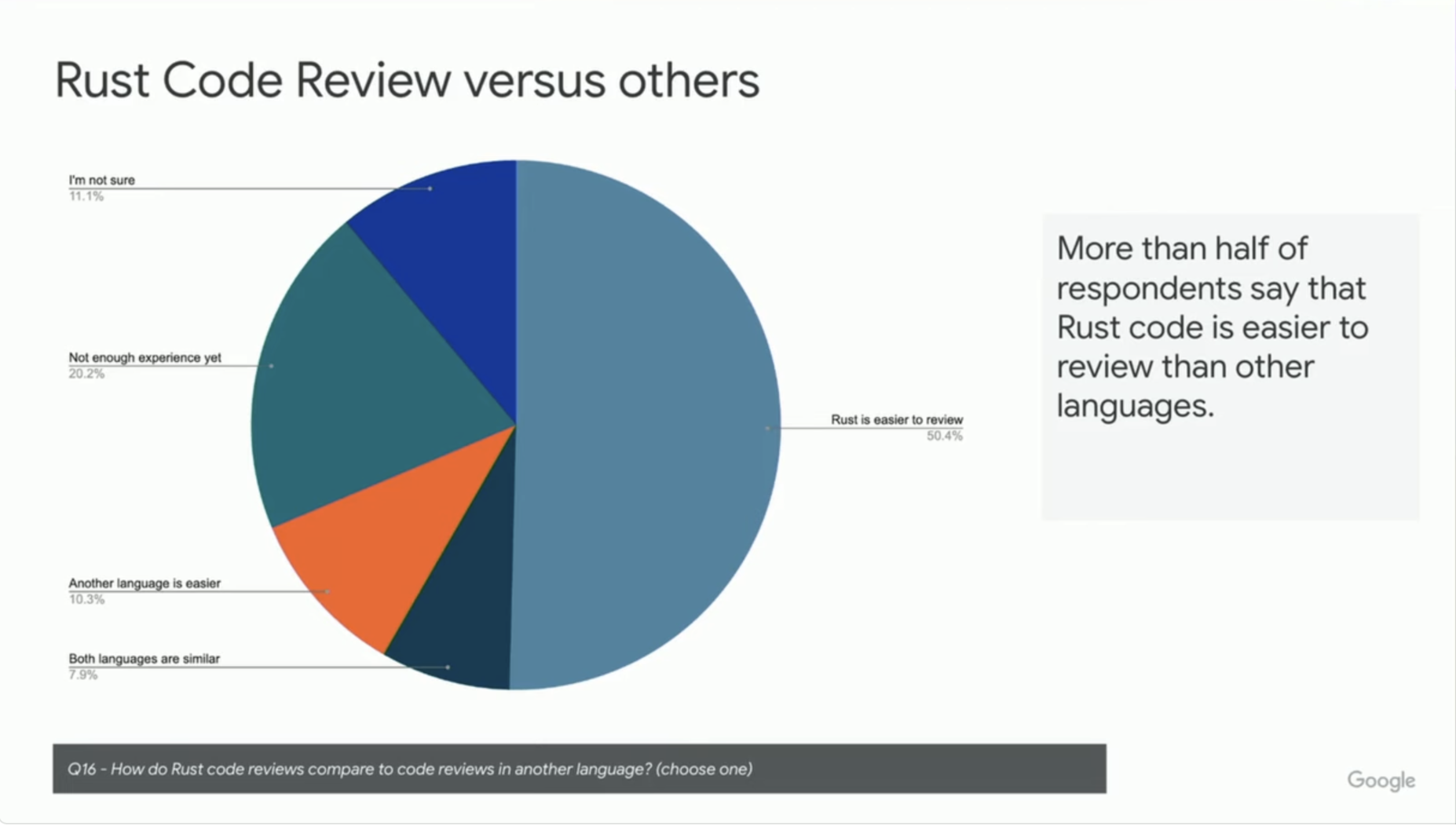 图9 超过一半的谷歌程序猿都觉得，Rust代码比其他编程语言要容易审核多了呢！
